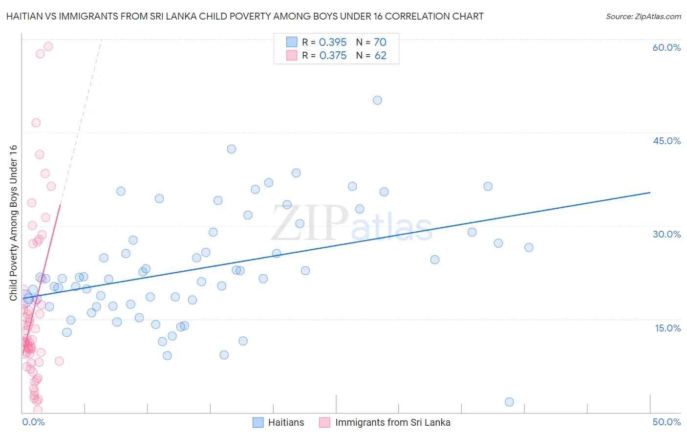 Haitian vs Immigrants from Sri Lanka Child Poverty Among Boys Under 16