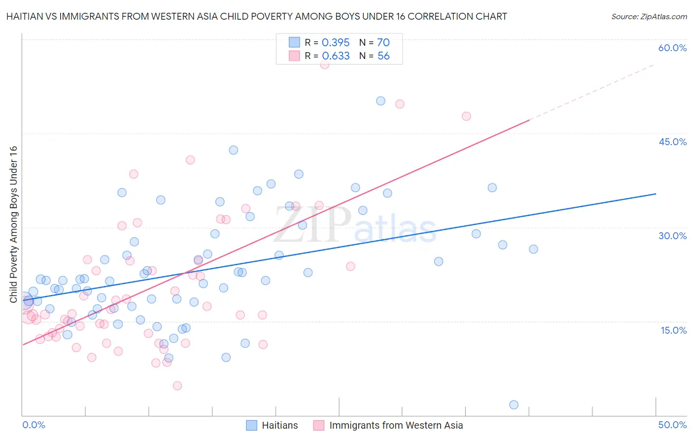 Haitian vs Immigrants from Western Asia Child Poverty Among Boys Under 16