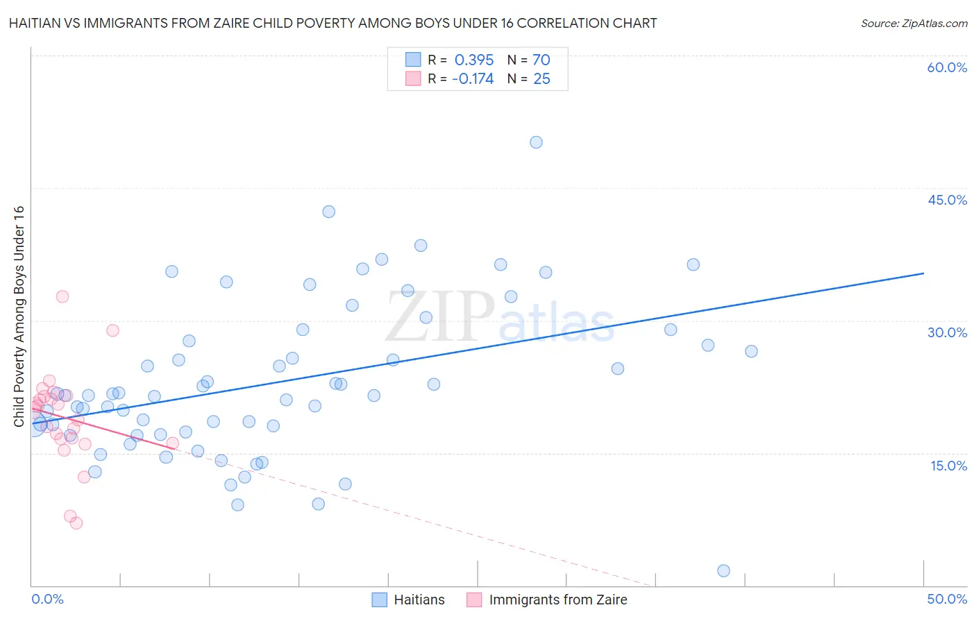 Haitian vs Immigrants from Zaire Child Poverty Among Boys Under 16