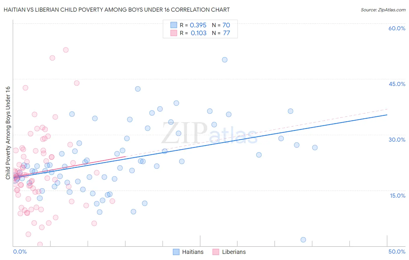 Haitian vs Liberian Child Poverty Among Boys Under 16