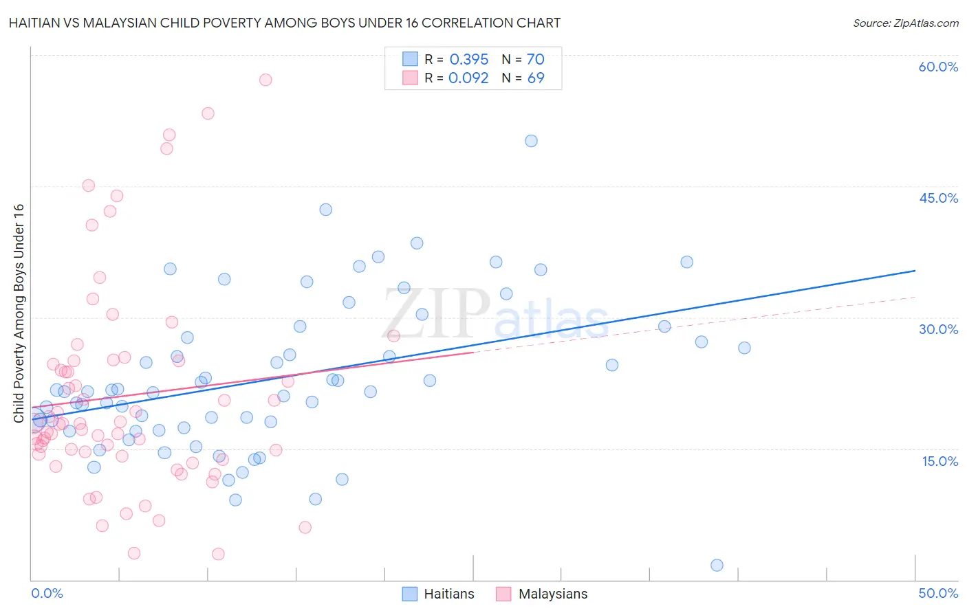 Haitian vs Malaysian Child Poverty Among Boys Under 16