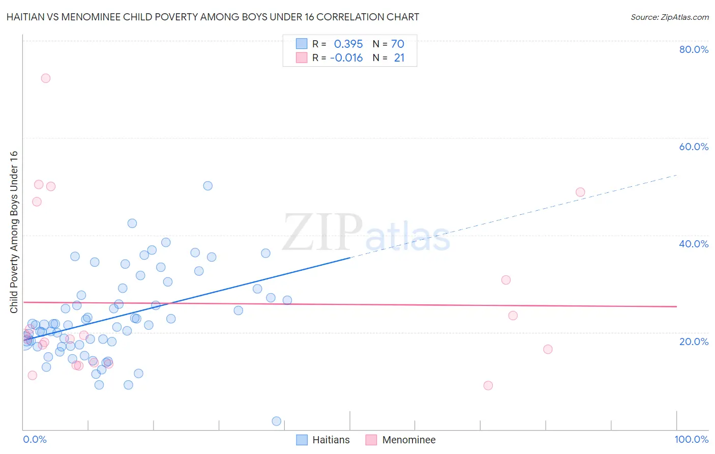 Haitian vs Menominee Child Poverty Among Boys Under 16