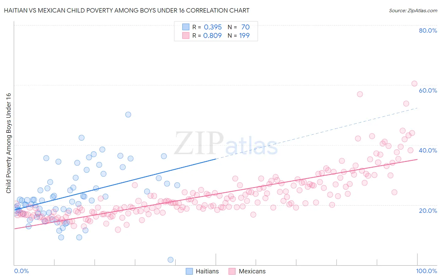 Haitian vs Mexican Child Poverty Among Boys Under 16