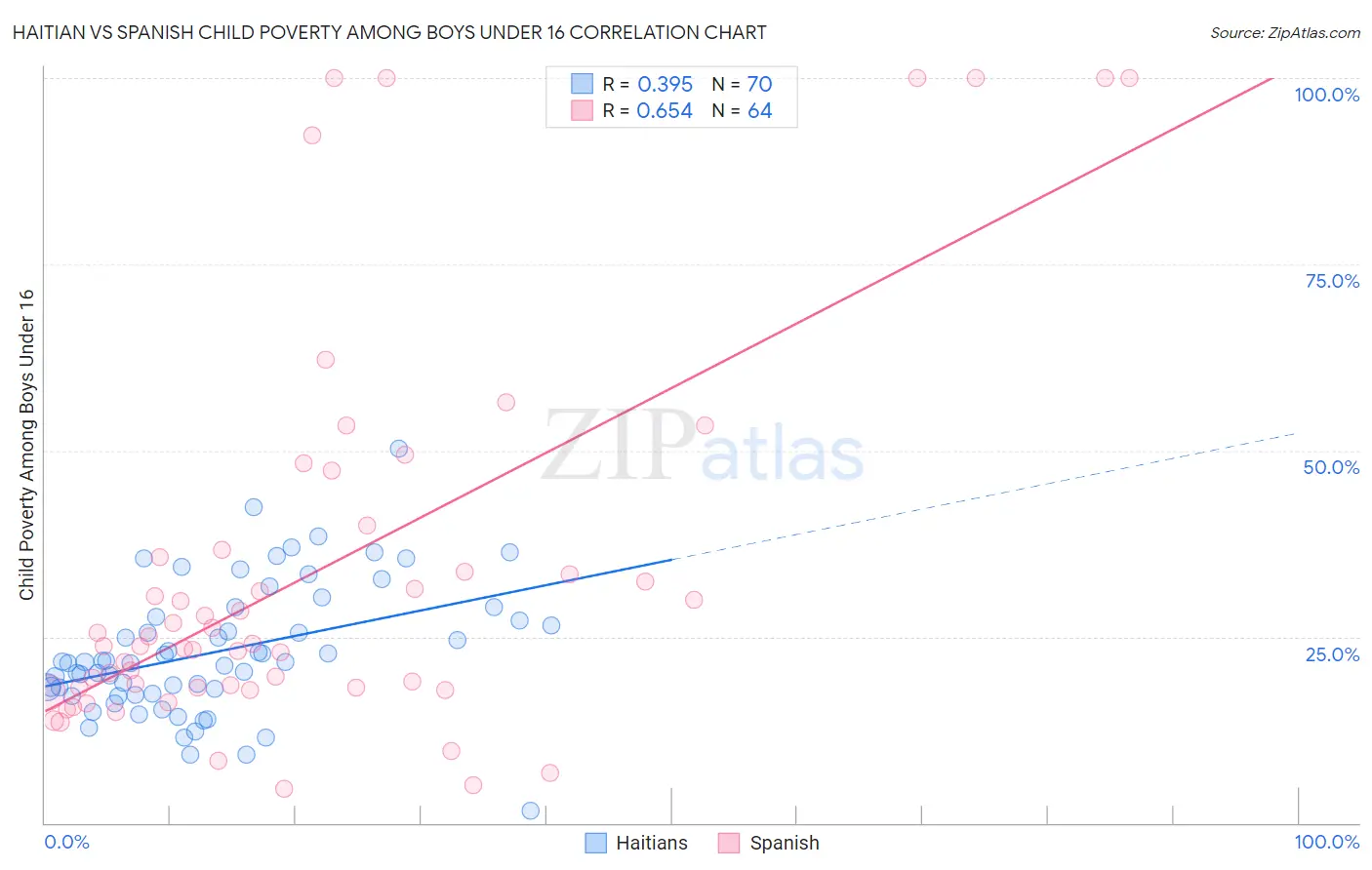 Haitian vs Spanish Child Poverty Among Boys Under 16