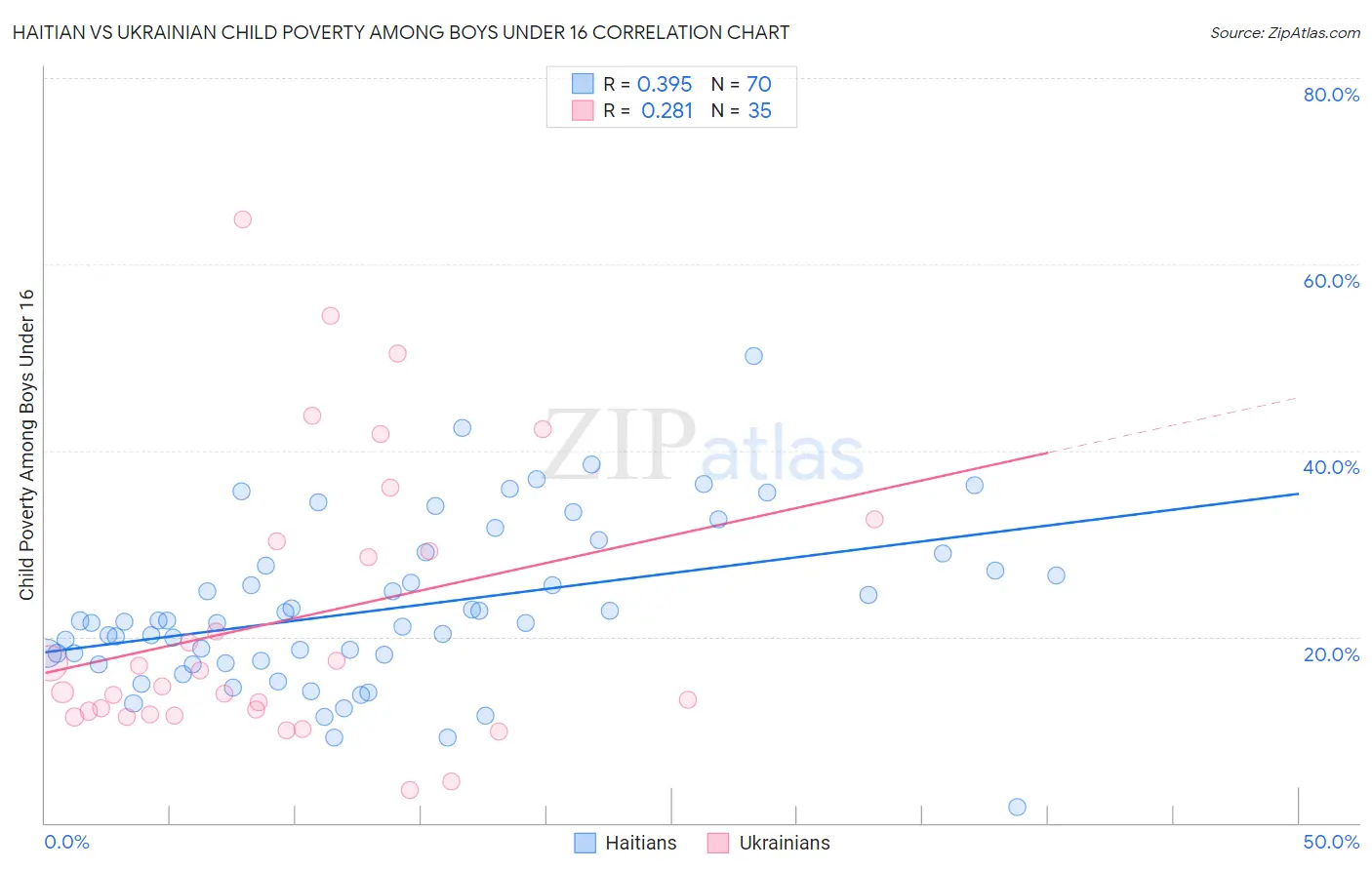 Haitian vs Ukrainian Child Poverty Among Boys Under 16