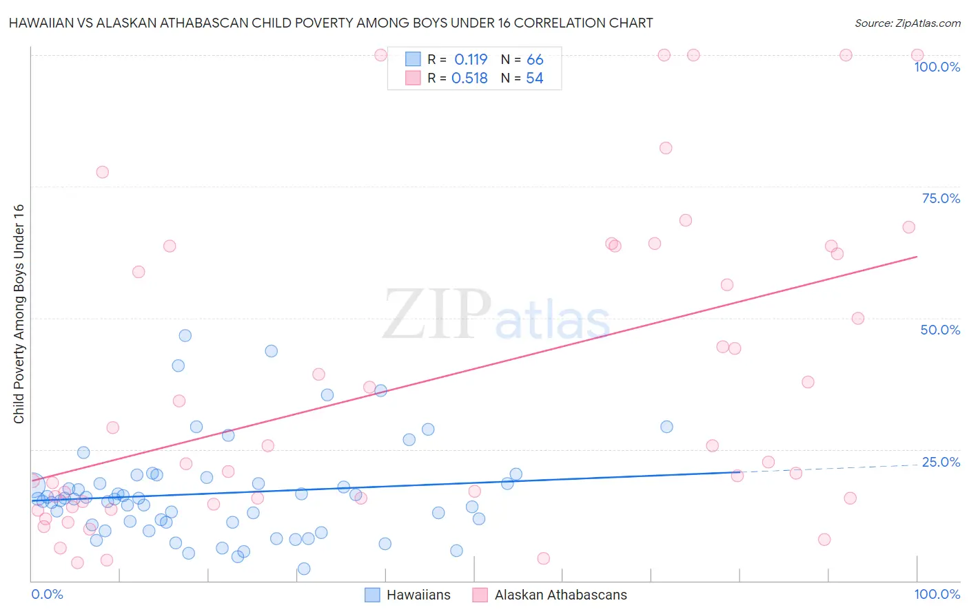 Hawaiian vs Alaskan Athabascan Child Poverty Among Boys Under 16