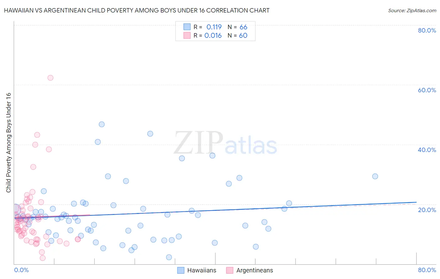 Hawaiian vs Argentinean Child Poverty Among Boys Under 16