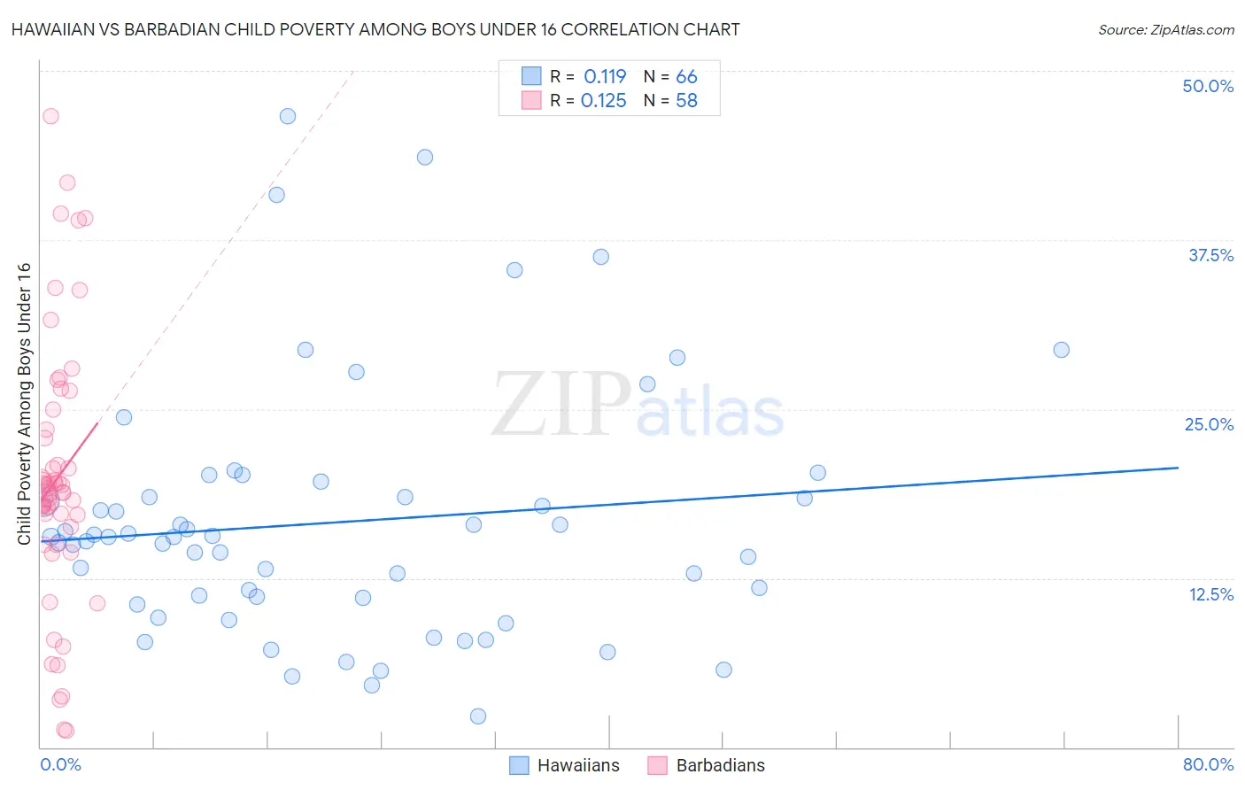 Hawaiian vs Barbadian Child Poverty Among Boys Under 16