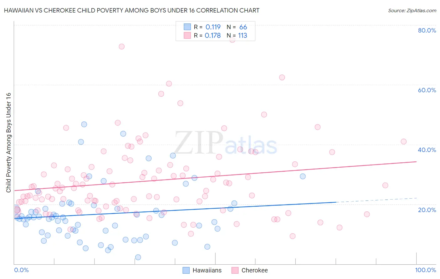 Hawaiian vs Cherokee Child Poverty Among Boys Under 16