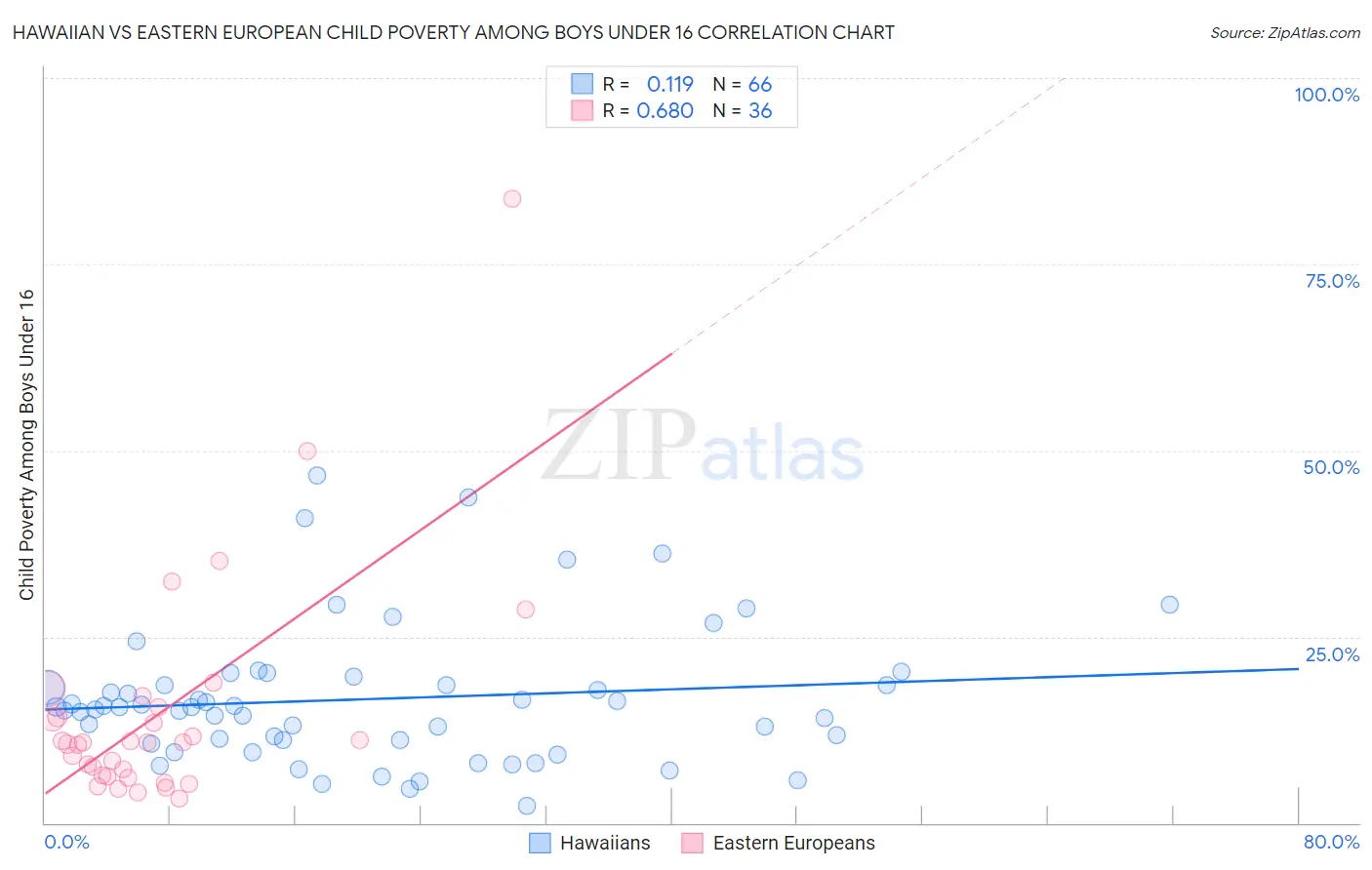 Hawaiian vs Eastern European Child Poverty Among Boys Under 16