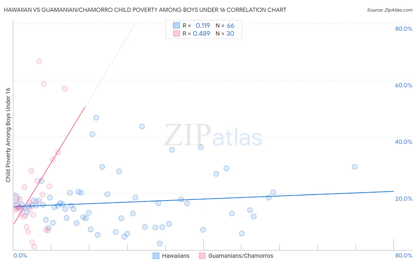 Hawaiian vs Guamanian/Chamorro Child Poverty Among Boys Under 16