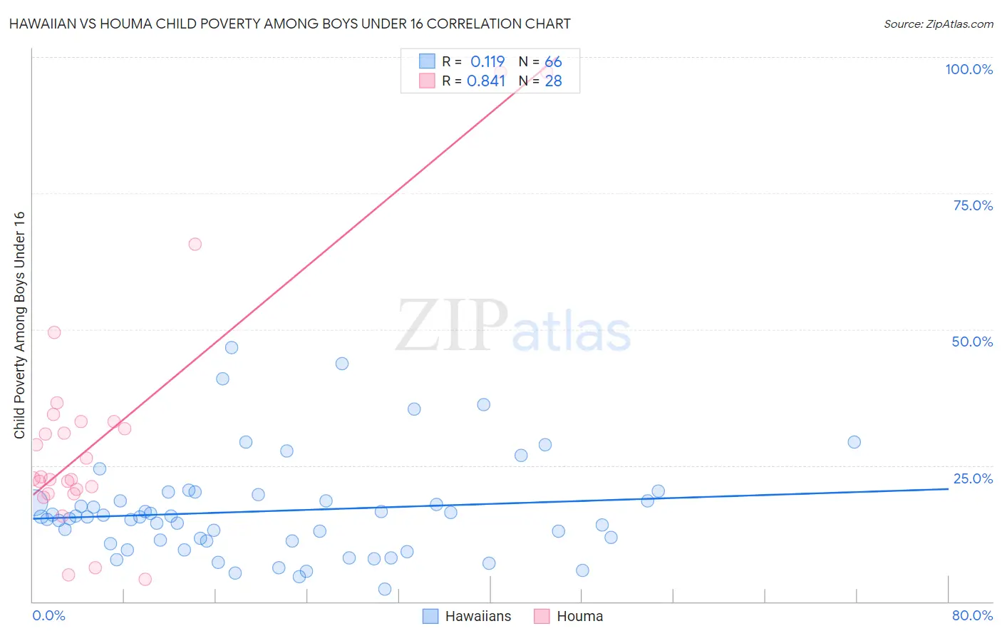 Hawaiian vs Houma Child Poverty Among Boys Under 16