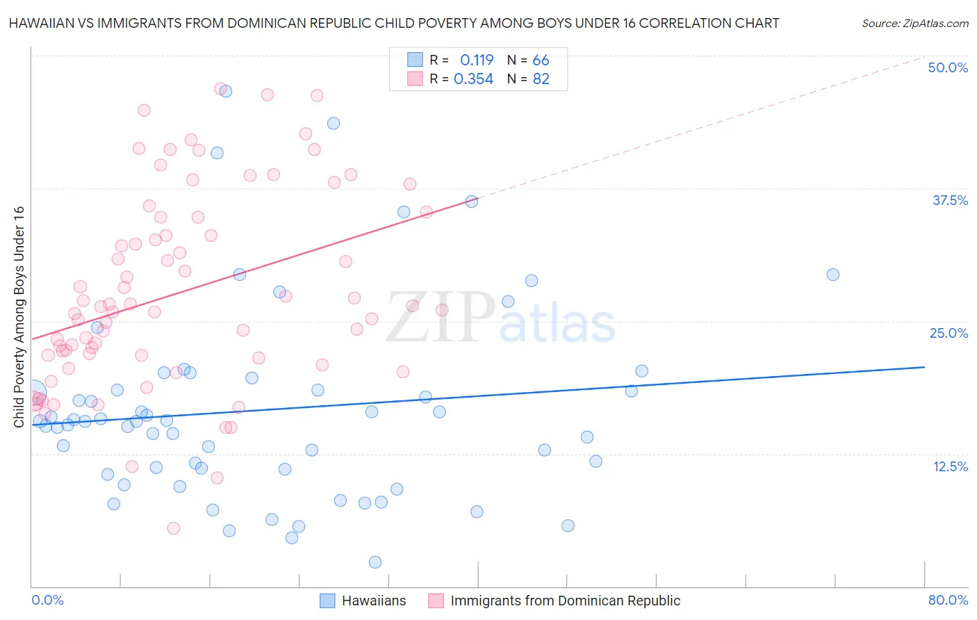 Hawaiian vs Immigrants from Dominican Republic Child Poverty Among Boys Under 16