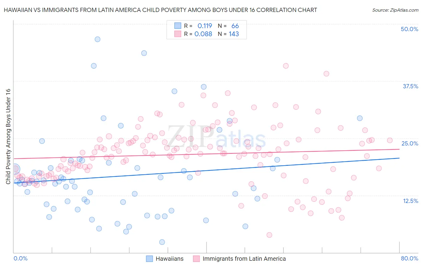 Hawaiian vs Immigrants from Latin America Child Poverty Among Boys Under 16