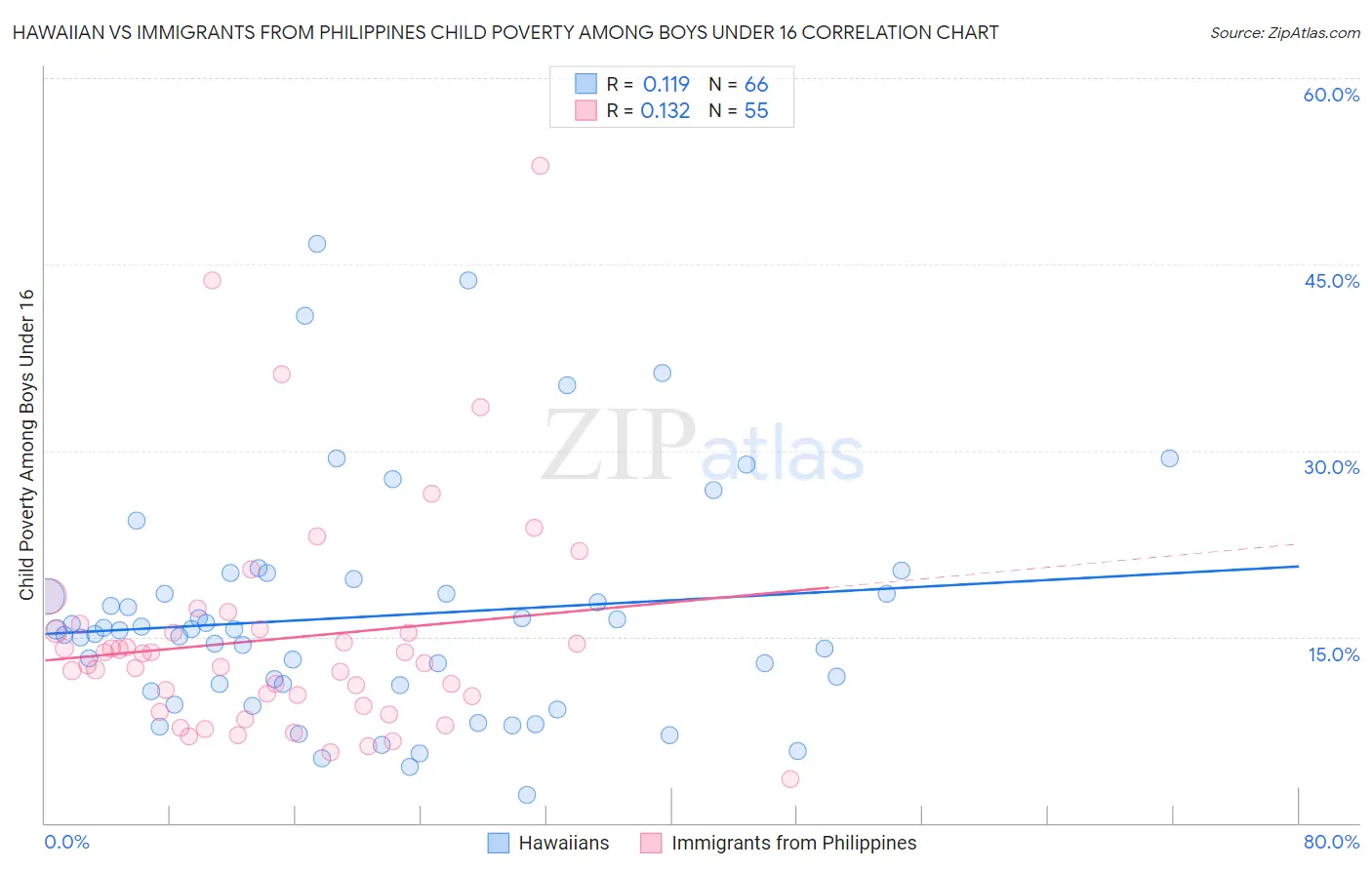 Hawaiian vs Immigrants from Philippines Child Poverty Among Boys Under 16