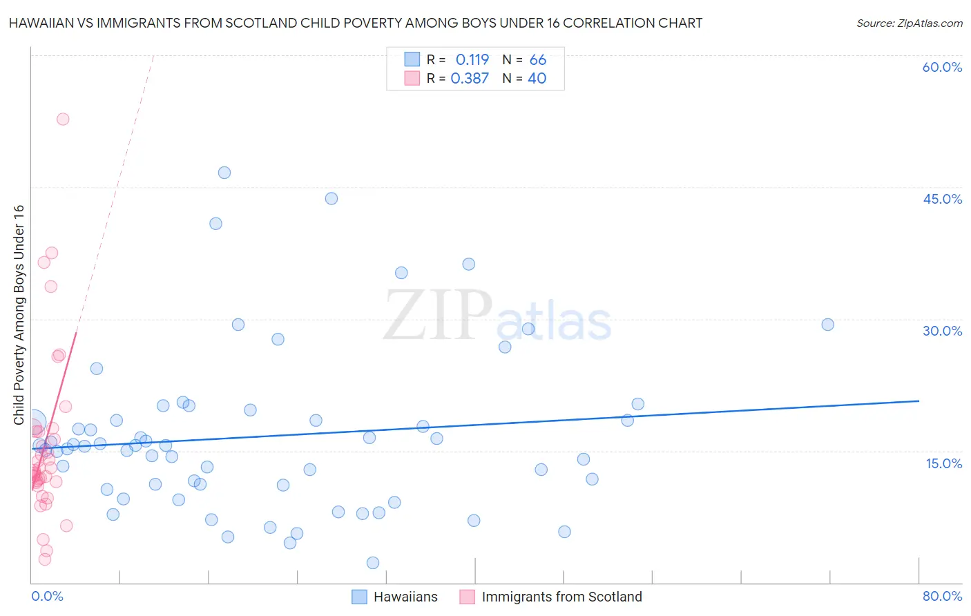 Hawaiian vs Immigrants from Scotland Child Poverty Among Boys Under 16