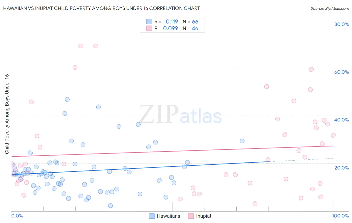 Hawaiian vs Inupiat Child Poverty Among Boys Under 16