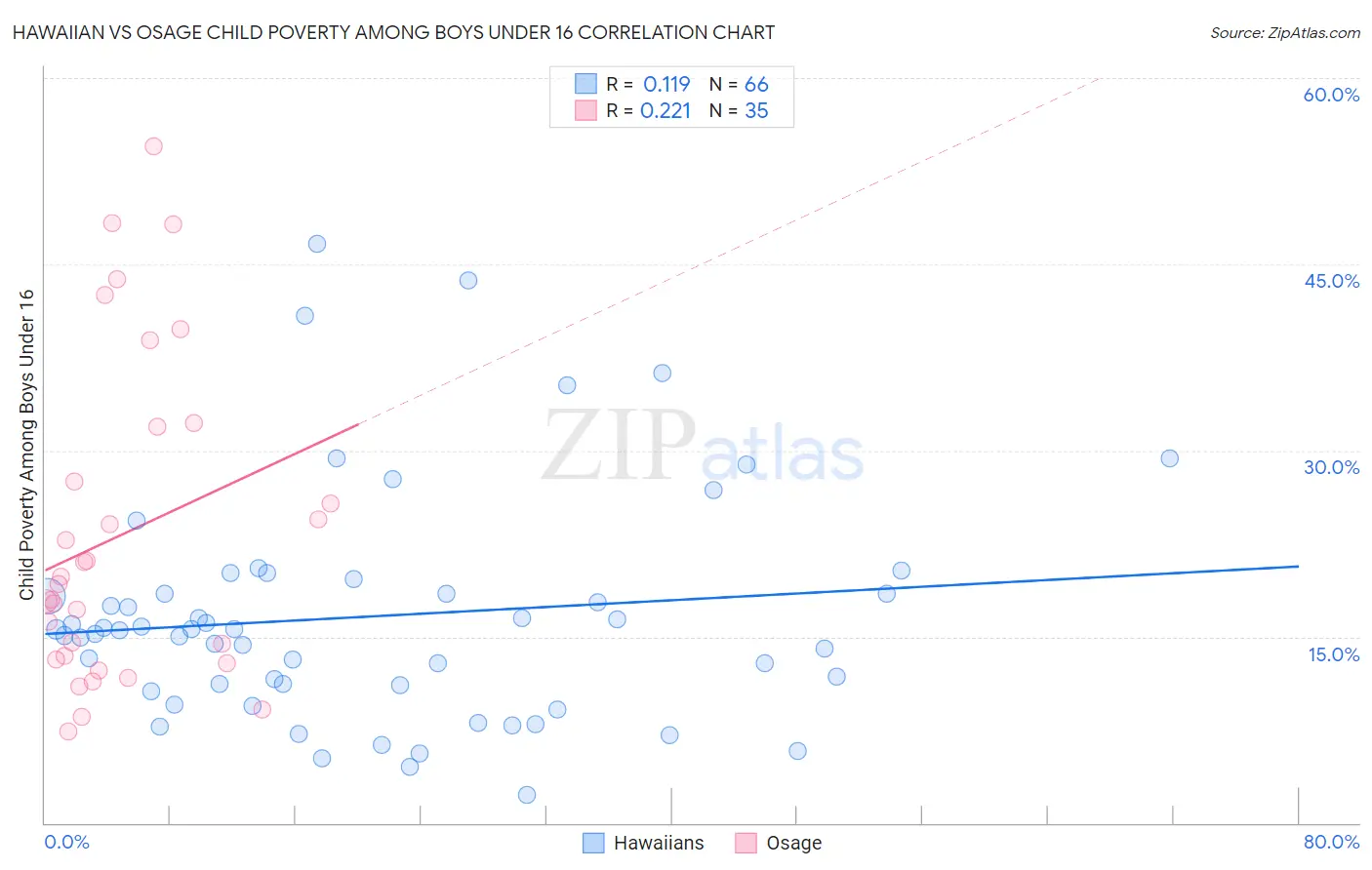 Hawaiian vs Osage Child Poverty Among Boys Under 16