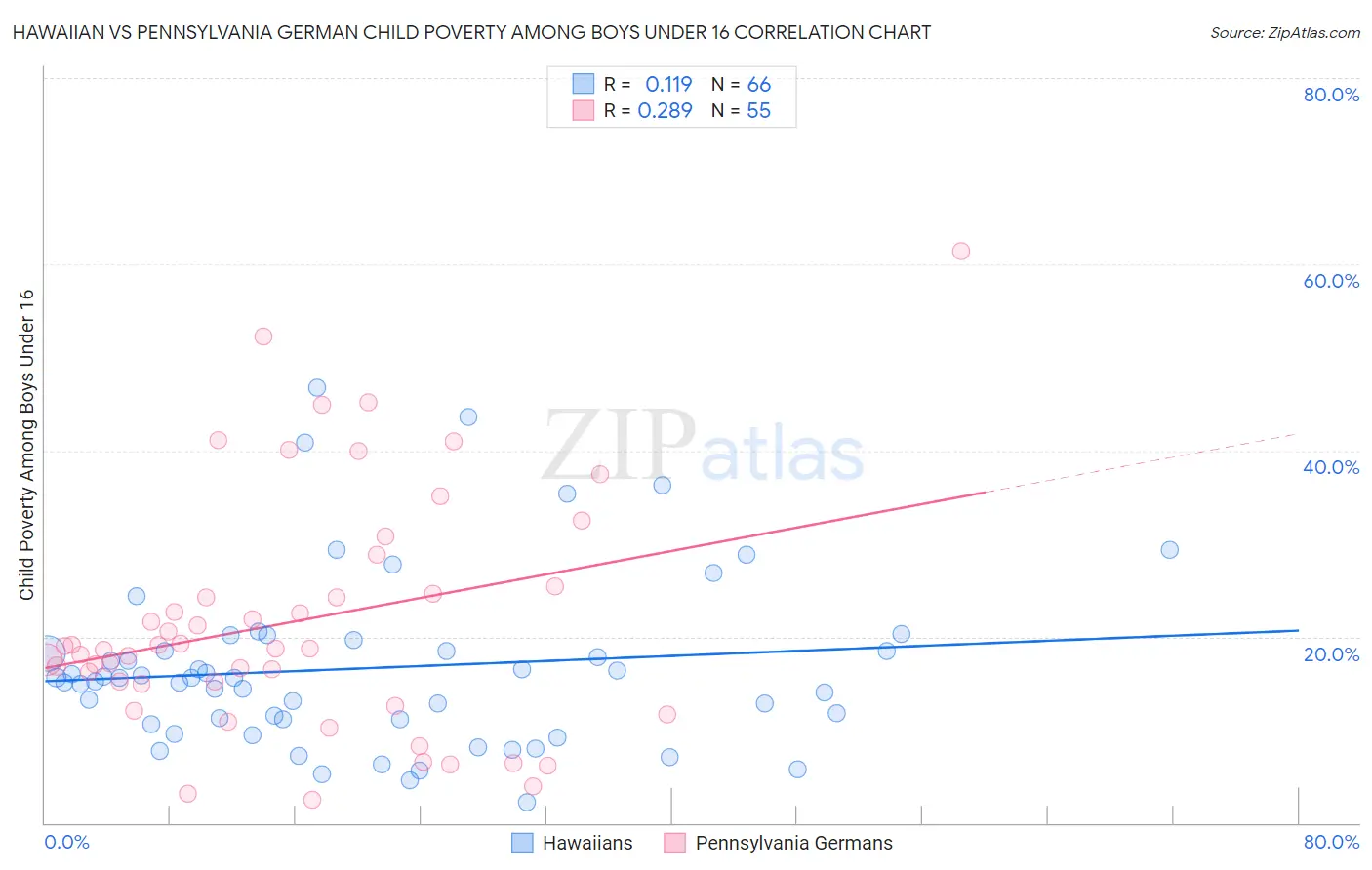 Hawaiian vs Pennsylvania German Child Poverty Among Boys Under 16