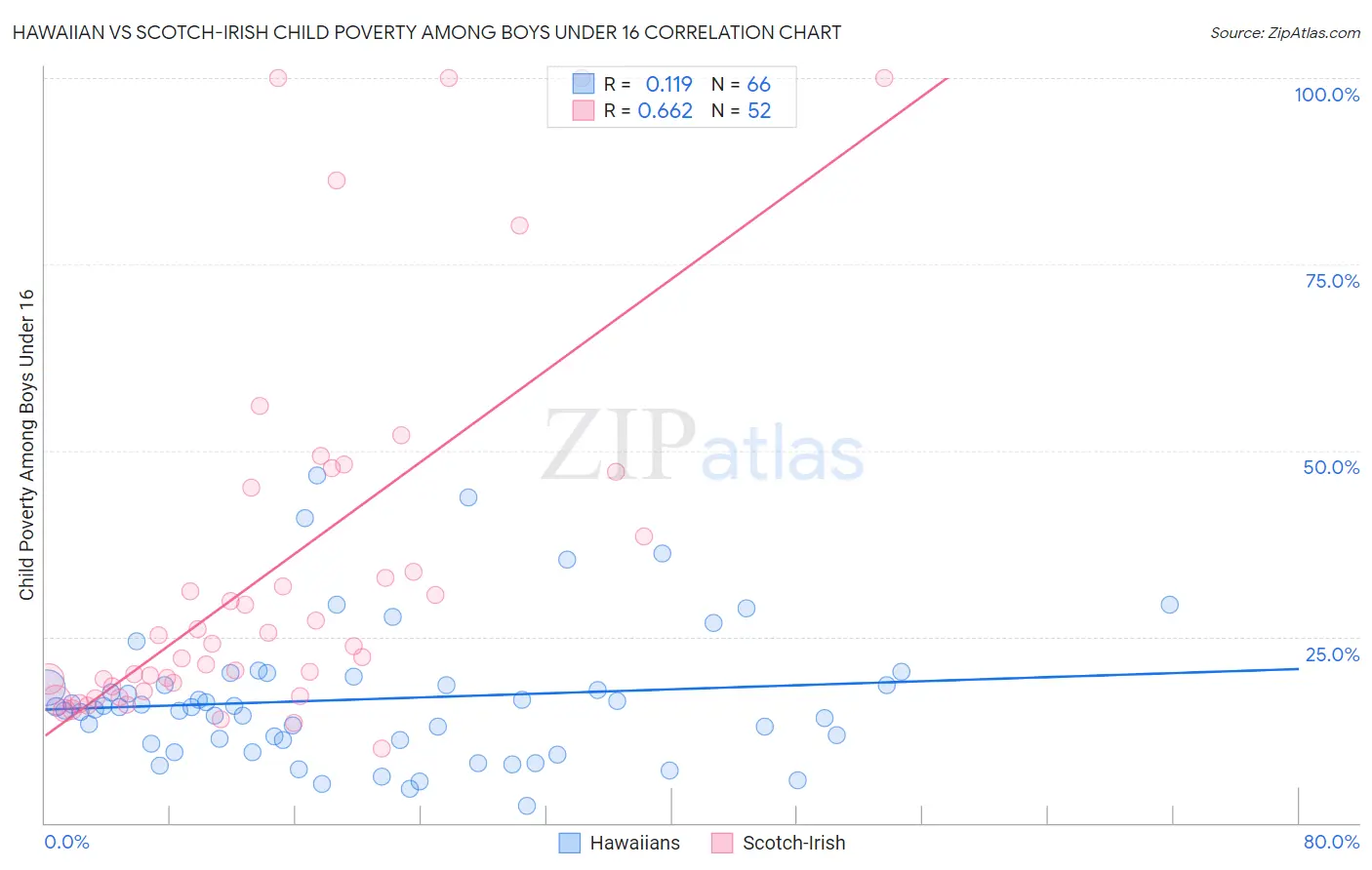 Hawaiian vs Scotch-Irish Child Poverty Among Boys Under 16