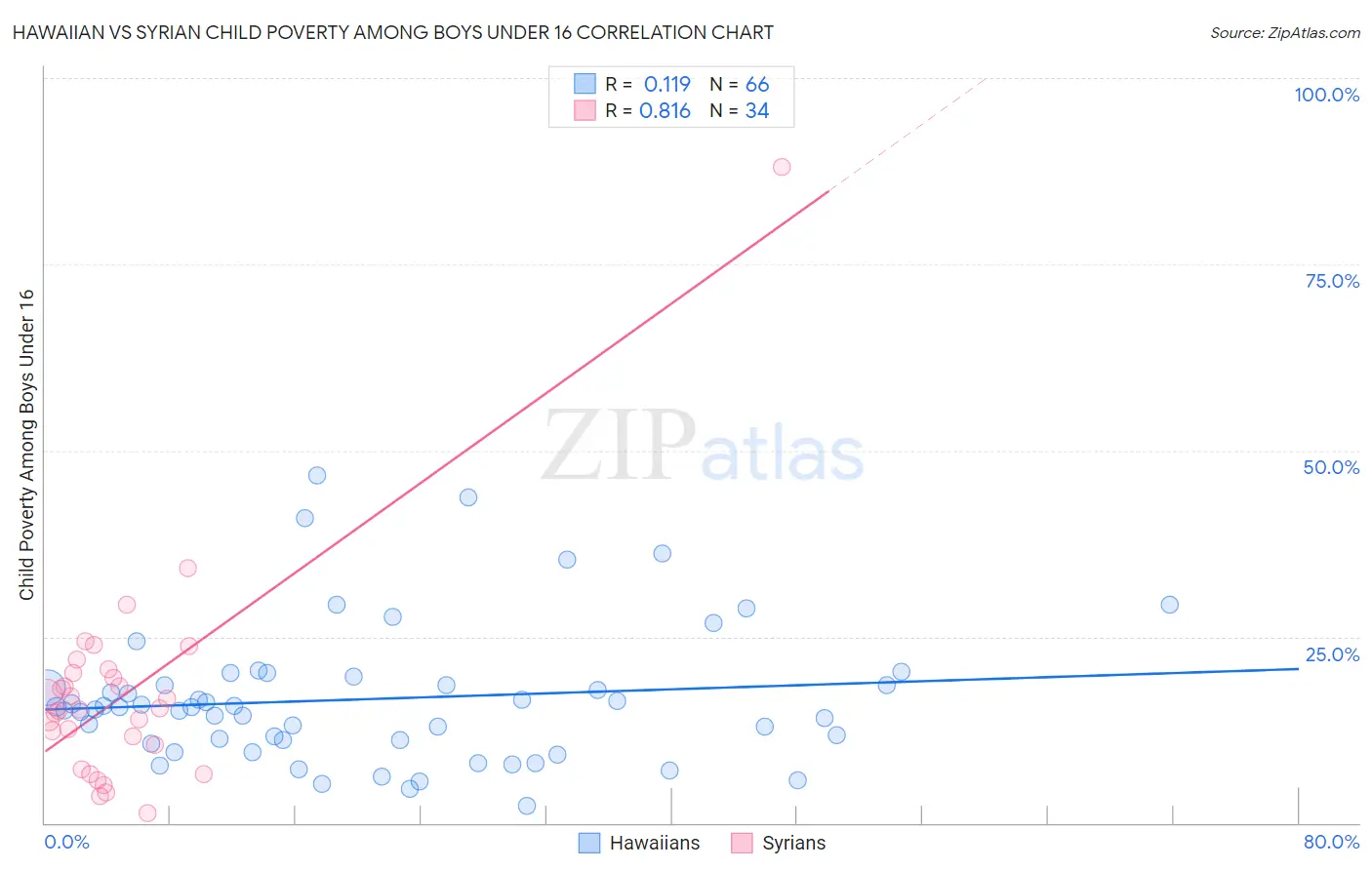 Hawaiian vs Syrian Child Poverty Among Boys Under 16