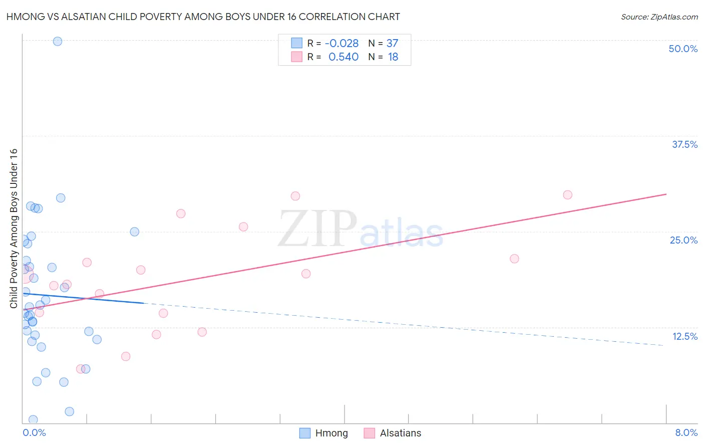 Hmong vs Alsatian Child Poverty Among Boys Under 16