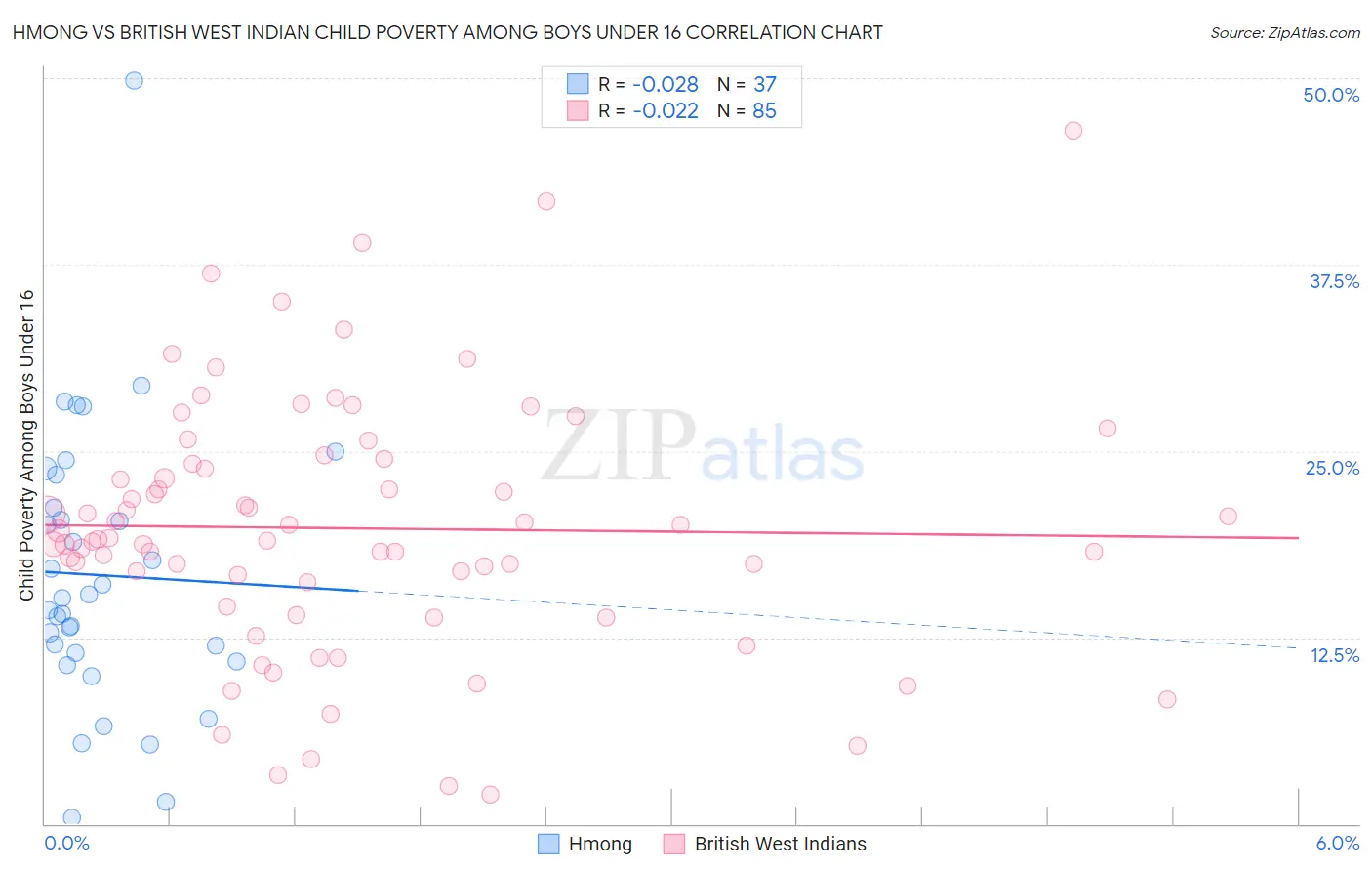 Hmong vs British West Indian Child Poverty Among Boys Under 16