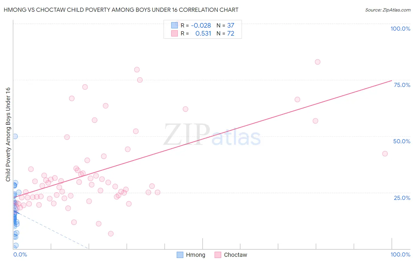 Hmong vs Choctaw Child Poverty Among Boys Under 16