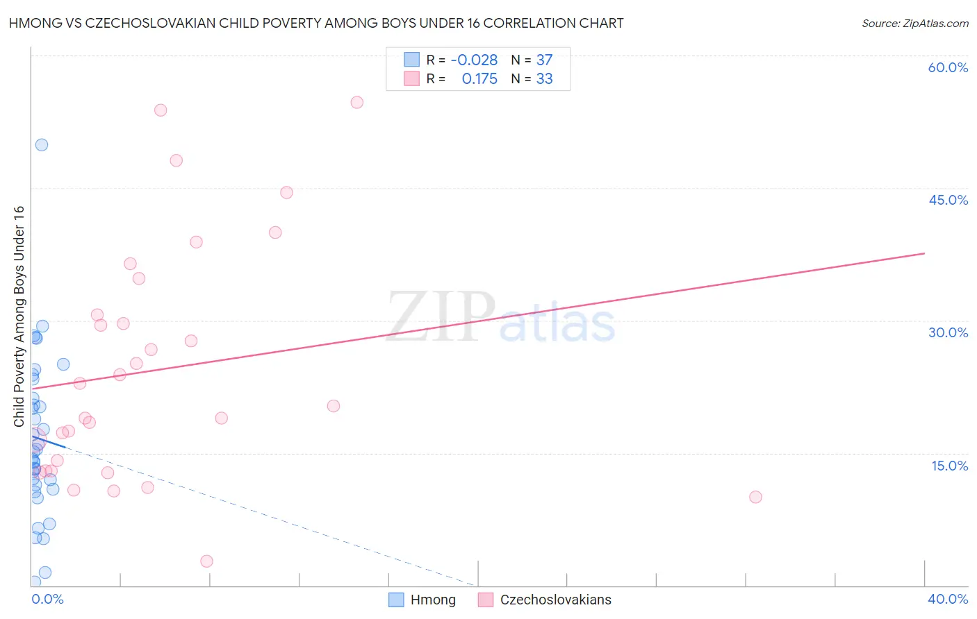 Hmong vs Czechoslovakian Child Poverty Among Boys Under 16