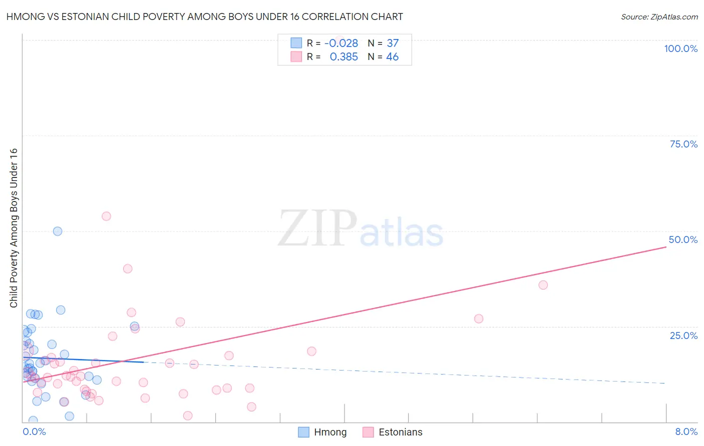 Hmong vs Estonian Child Poverty Among Boys Under 16