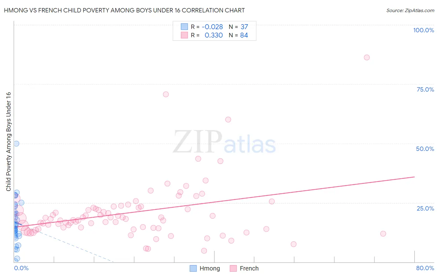 Hmong vs French Child Poverty Among Boys Under 16