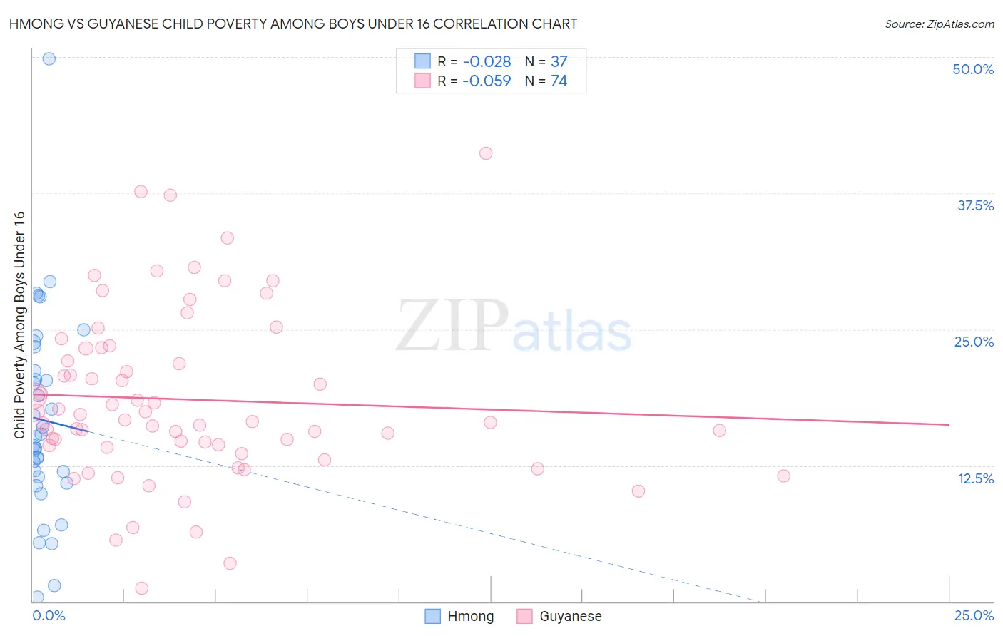 Hmong vs Guyanese Child Poverty Among Boys Under 16