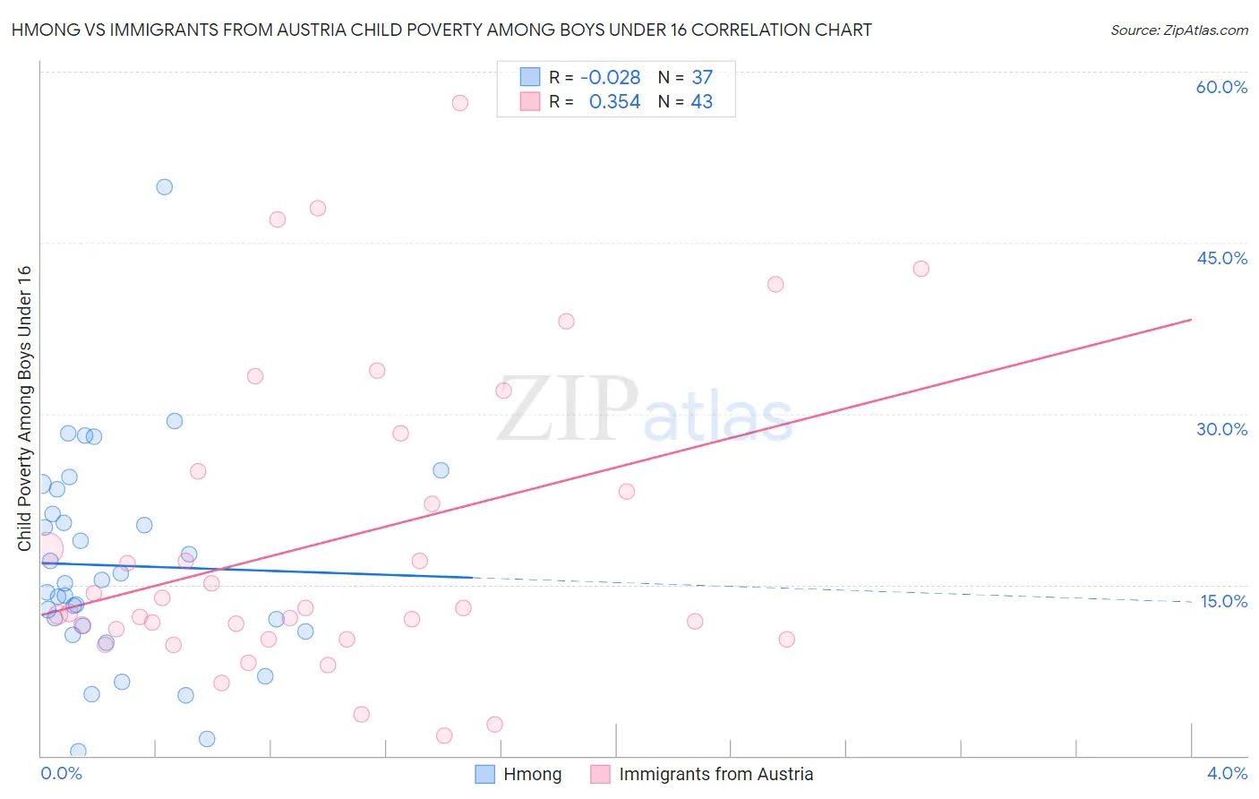 Hmong vs Immigrants from Austria Child Poverty Among Boys Under 16