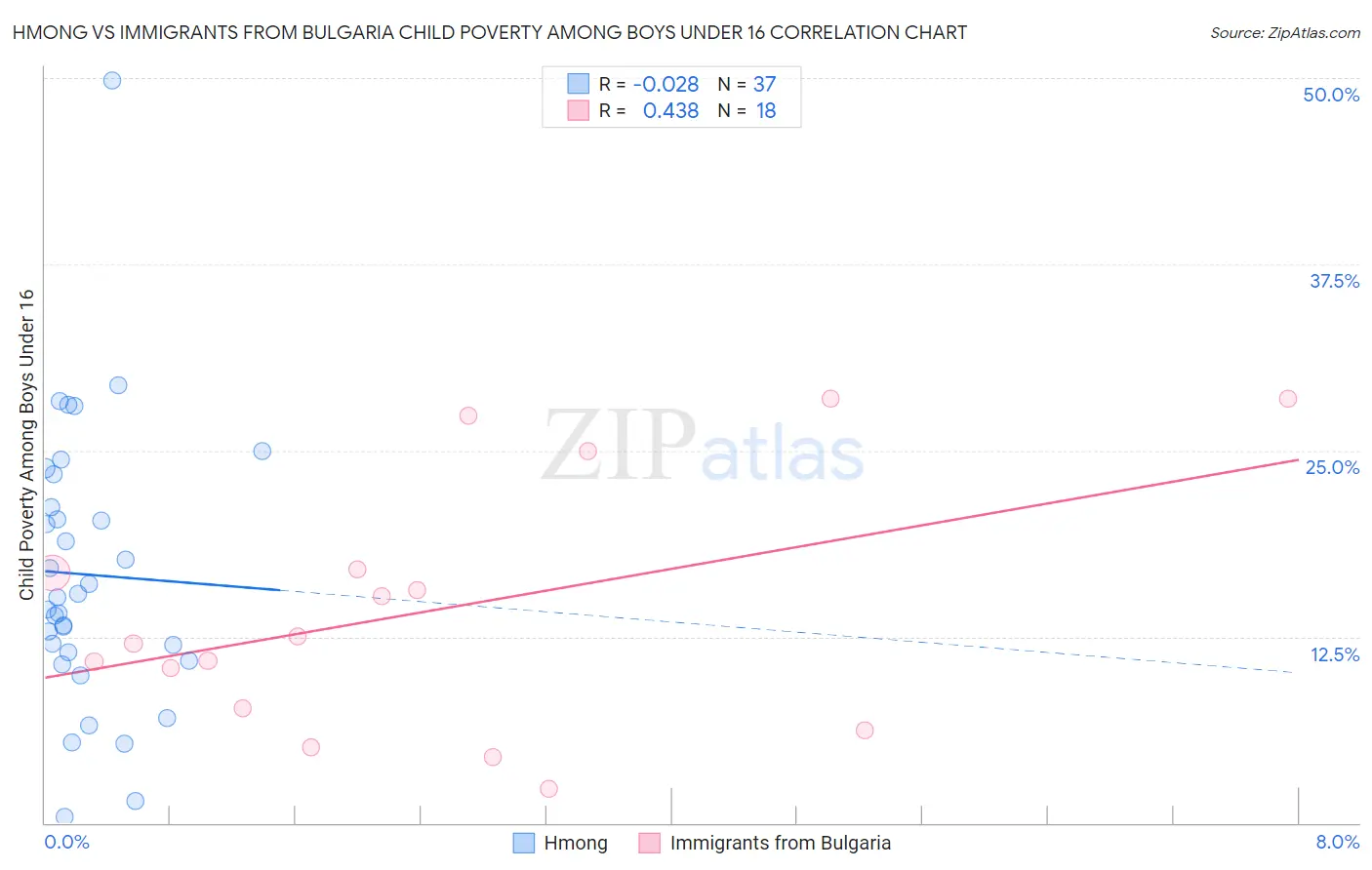 Hmong vs Immigrants from Bulgaria Child Poverty Among Boys Under 16