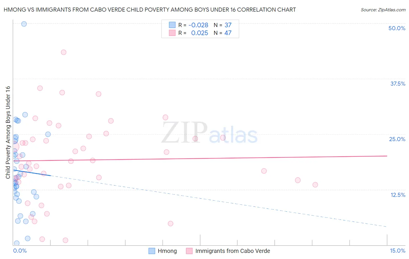 Hmong vs Immigrants from Cabo Verde Child Poverty Among Boys Under 16