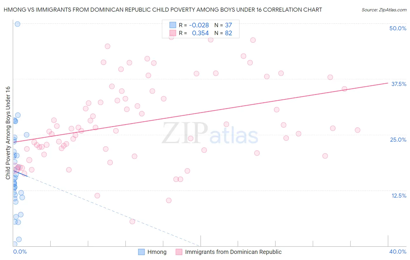 Hmong vs Immigrants from Dominican Republic Child Poverty Among Boys Under 16