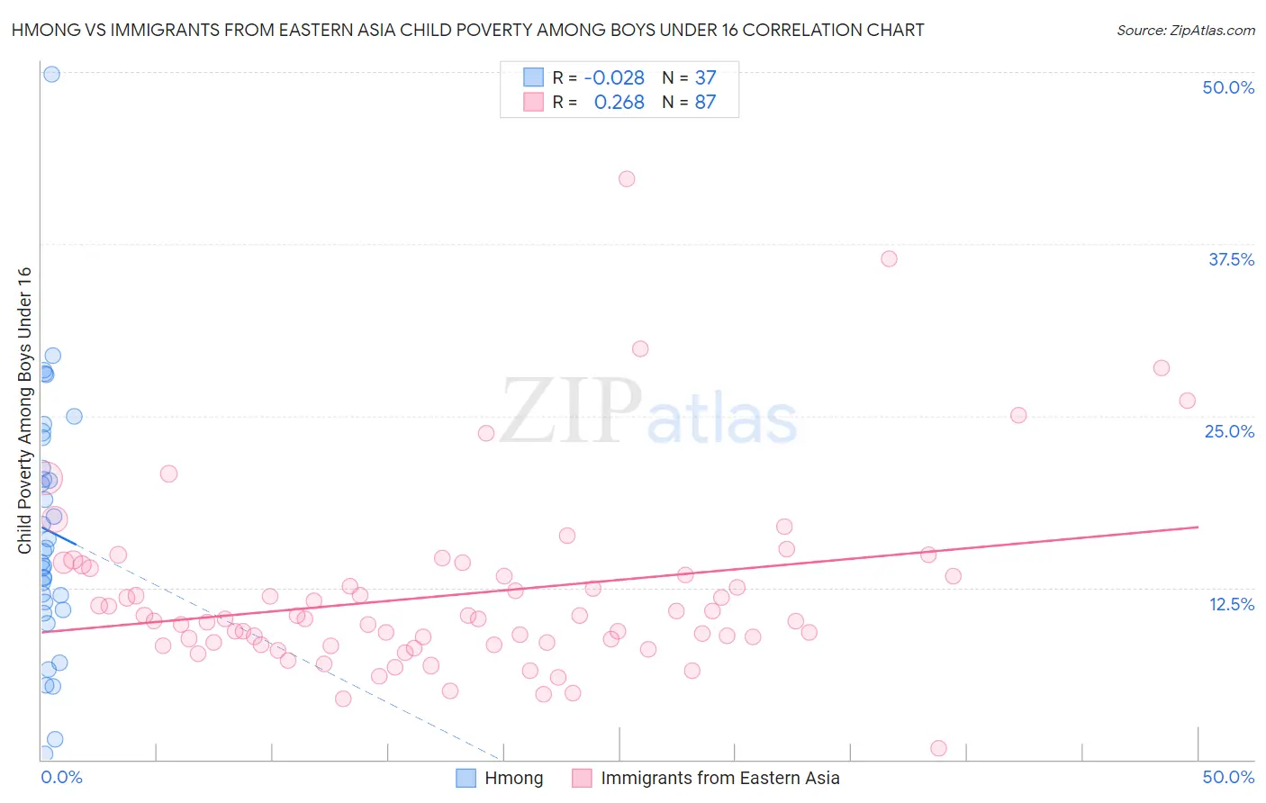 Hmong vs Immigrants from Eastern Asia Child Poverty Among Boys Under 16