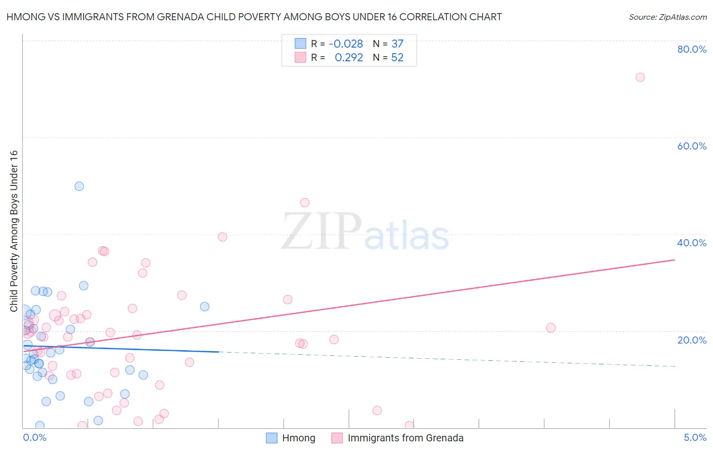 Hmong vs Immigrants from Grenada Child Poverty Among Boys Under 16