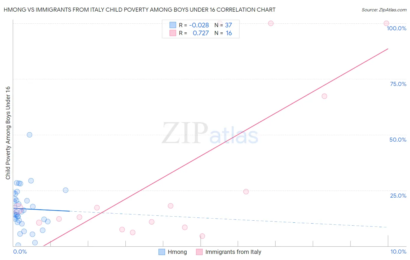 Hmong vs Immigrants from Italy Child Poverty Among Boys Under 16