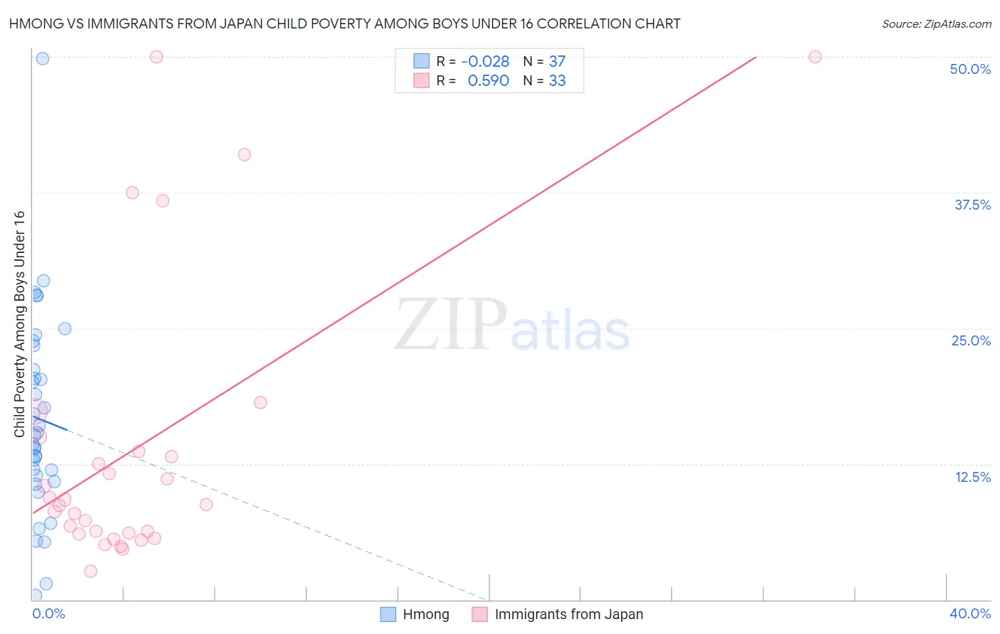 Hmong vs Immigrants from Japan Child Poverty Among Boys Under 16