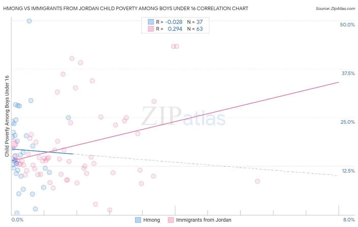 Hmong vs Immigrants from Jordan Child Poverty Among Boys Under 16