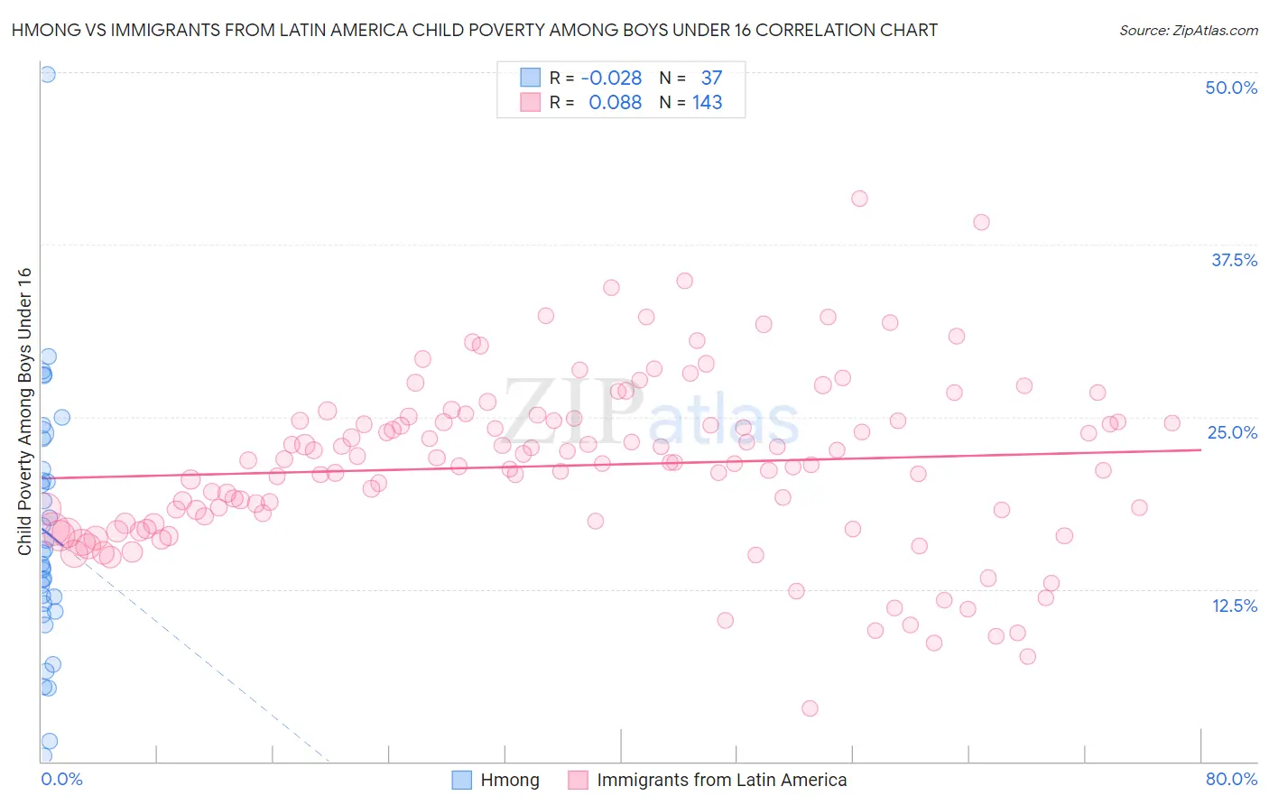 Hmong vs Immigrants from Latin America Child Poverty Among Boys Under 16