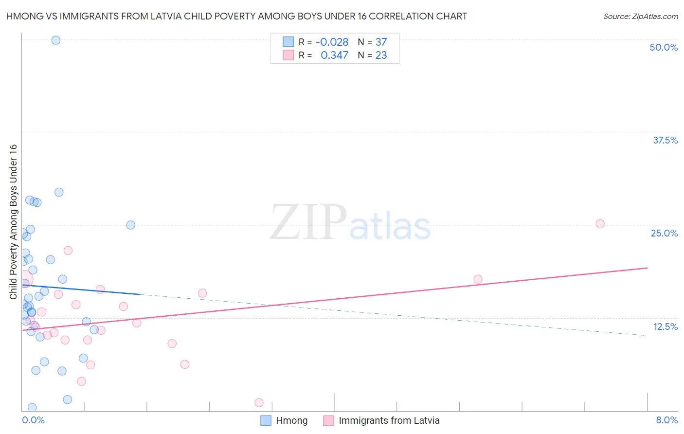 Hmong vs Immigrants from Latvia Child Poverty Among Boys Under 16