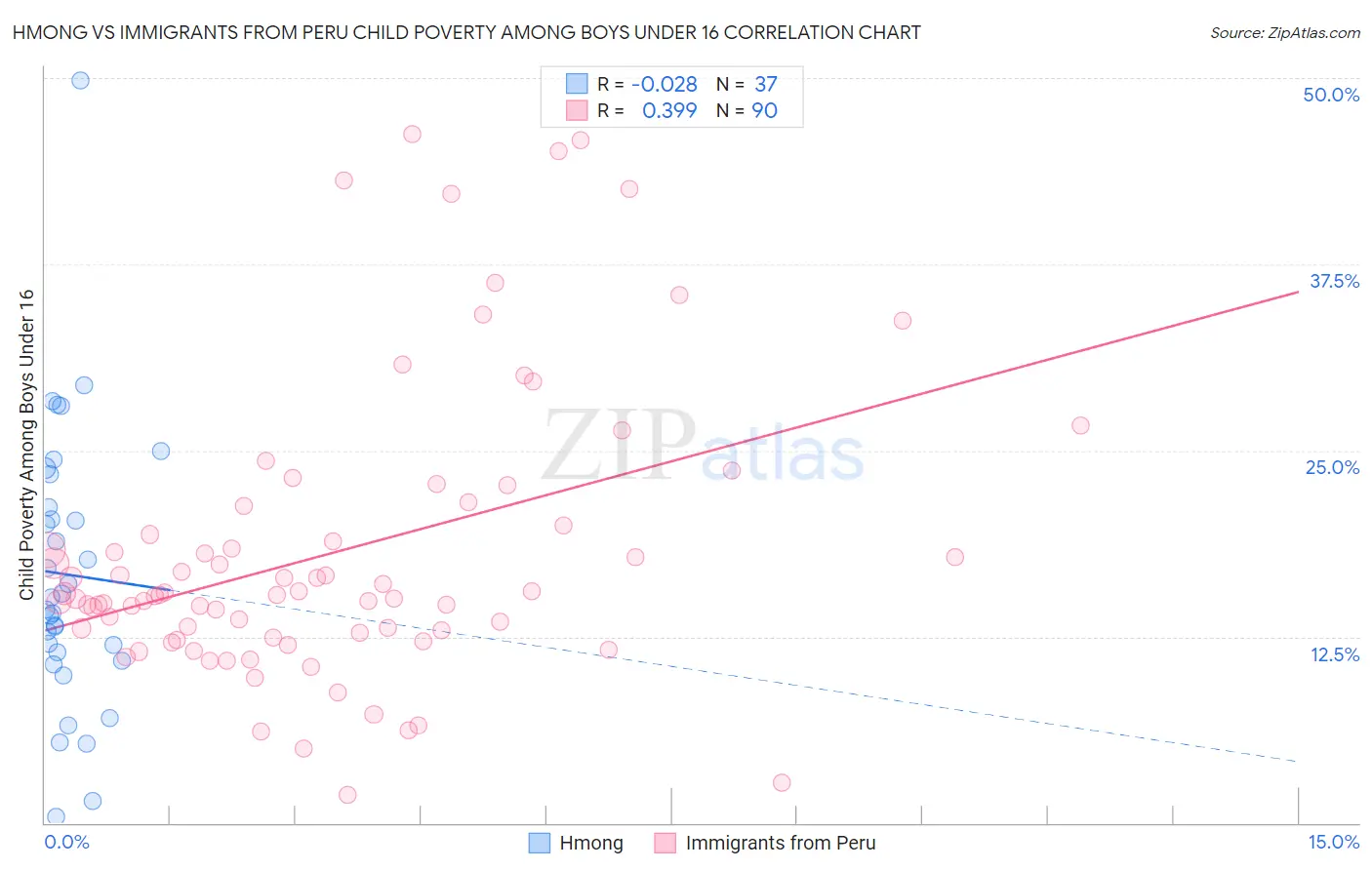 Hmong vs Immigrants from Peru Child Poverty Among Boys Under 16