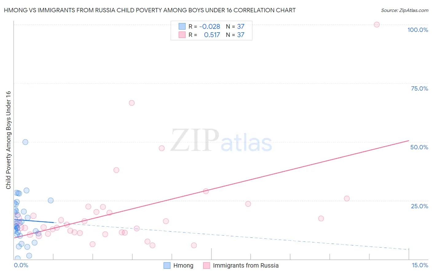 Hmong vs Immigrants from Russia Child Poverty Among Boys Under 16