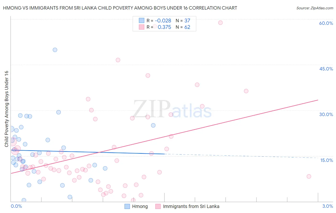 Hmong vs Immigrants from Sri Lanka Child Poverty Among Boys Under 16