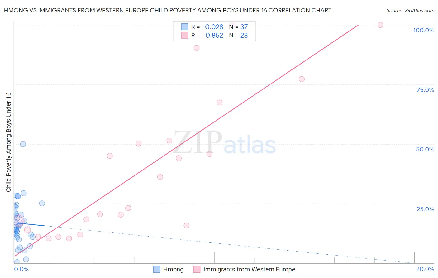 Hmong vs Immigrants from Western Europe Child Poverty Among Boys Under 16
