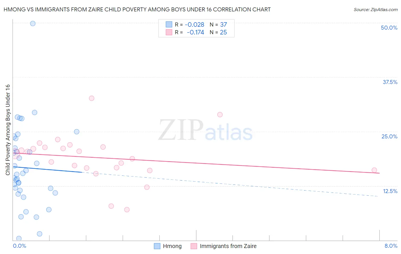 Hmong vs Immigrants from Zaire Child Poverty Among Boys Under 16