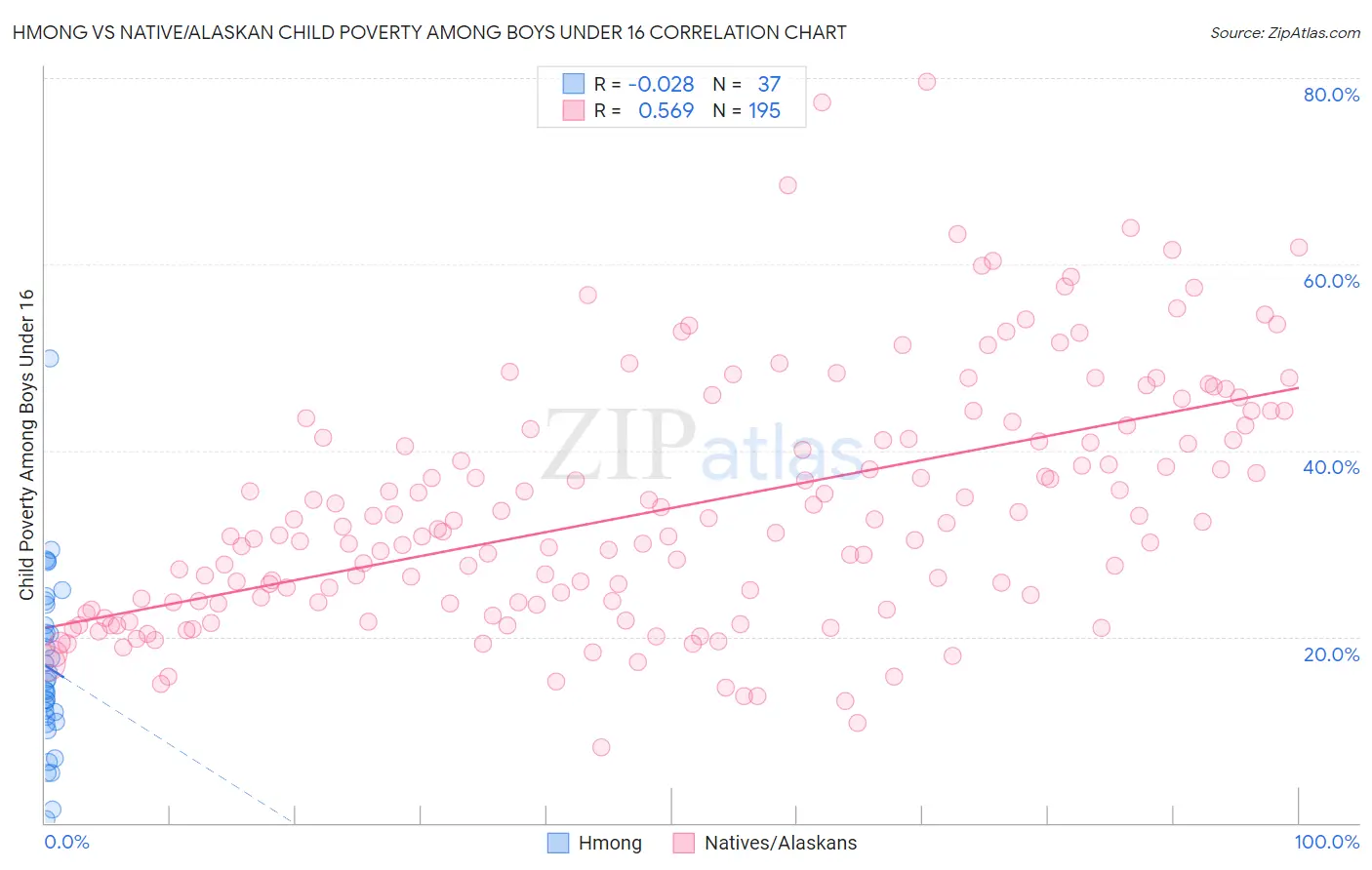 Hmong vs Native/Alaskan Child Poverty Among Boys Under 16