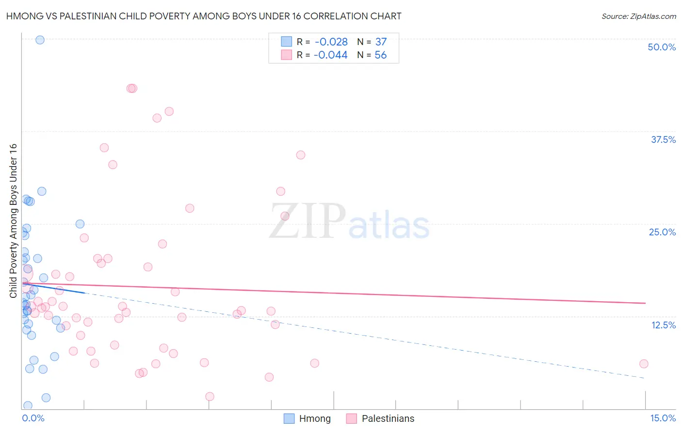 Hmong vs Palestinian Child Poverty Among Boys Under 16